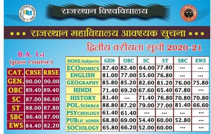 Rajasthan University 2nd Merit List 2020