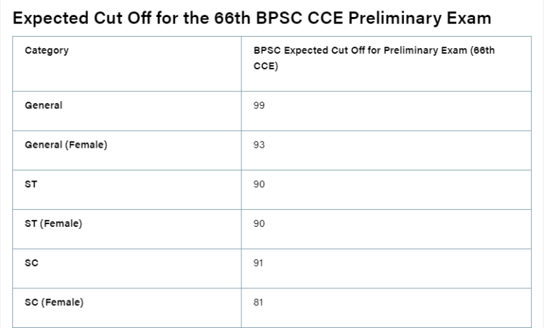 Bpsc 67th Prelims Cut Off Marks 2022 Official Bihar Cce Pre Expected