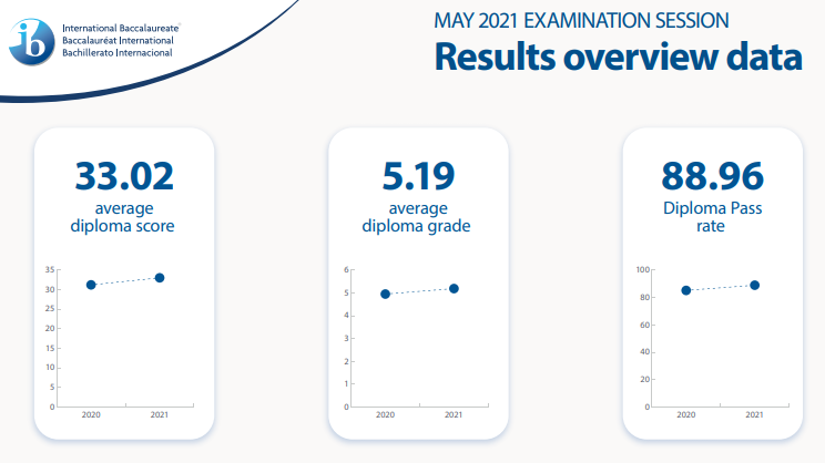  IB Board Result 2021 overview of result rate.