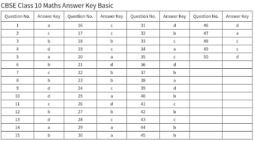 CBSE 10 Mathematics Basic Answer Key